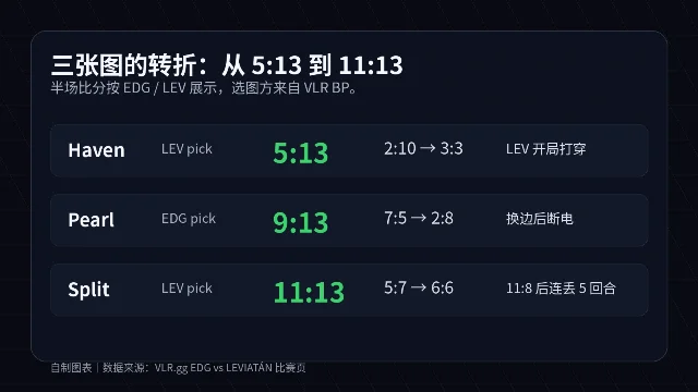 EDG 对阵 LEVIATÁN 三张图走势