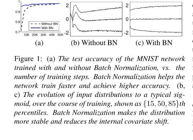 原论文 Figure 1:MNIST 准确率与 sigmoid 输入分布的对照