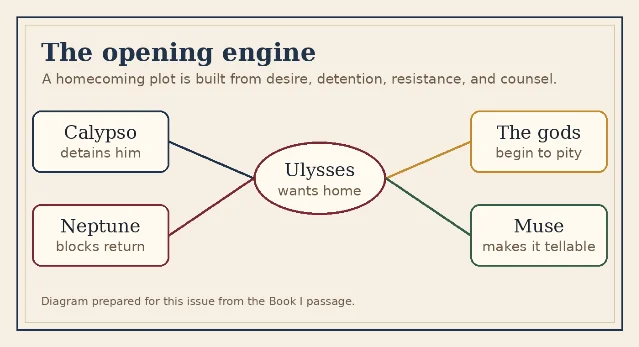 A simple engine diagram showing Muse, hero, men, Calypso, Neptune, and the gods as forces in the opening