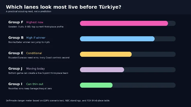 Which opponent lanes look most live before Türkiye