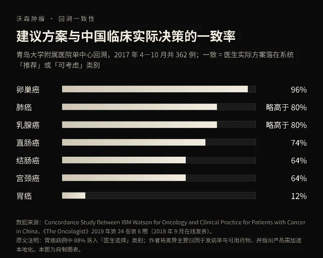 沃森肿瘤建议与中国临床实际决策的一致率