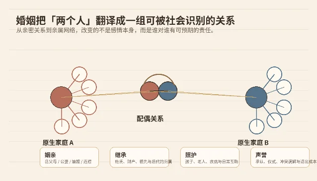 婚姻把两个人接入亲属网络
