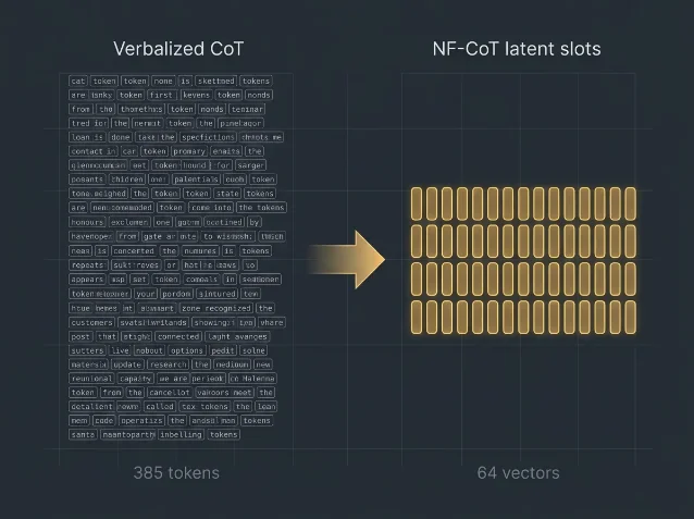NF-CoT compresses 385 verbalized reasoning tokens into 64 compact latent vectors