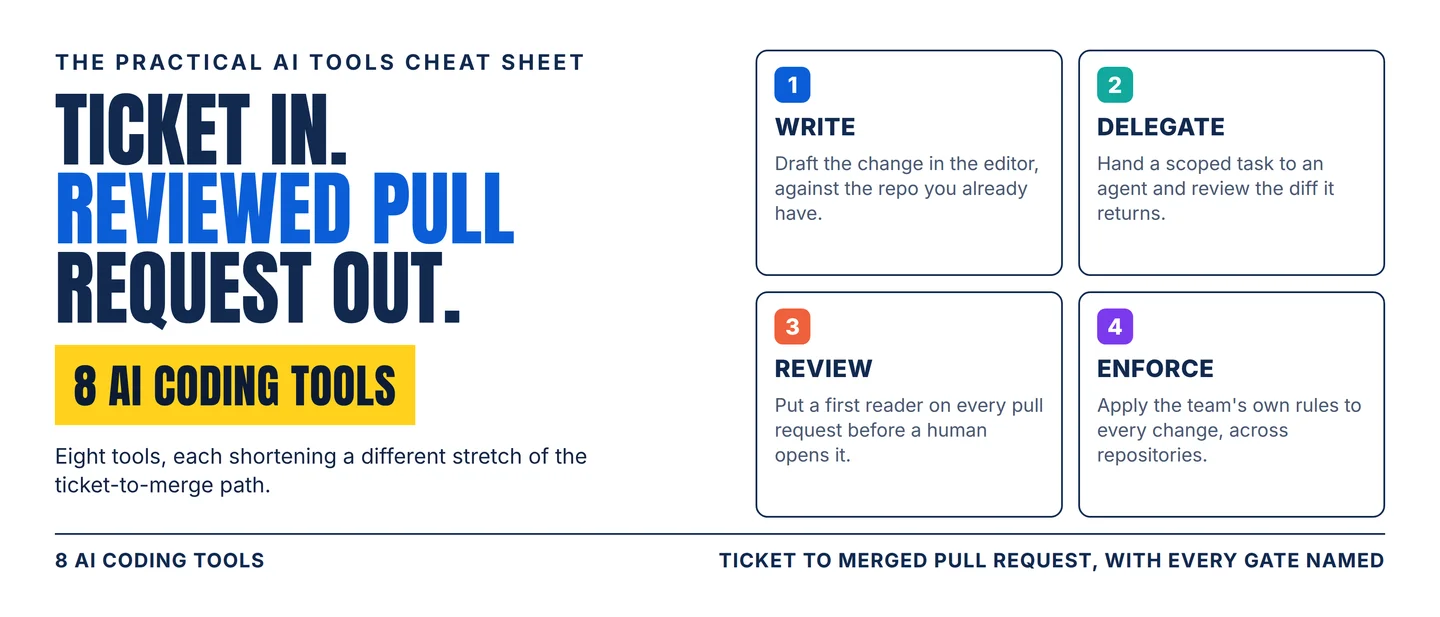 The AI coding stack: 8 tools from ticket to merged pull request