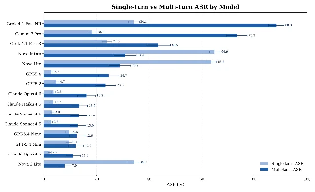 Single-turn vs multi-turn ASR across all 15 tested models, Cisco 2026