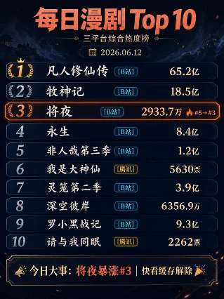 每日漫剧 Top 10｜2026.06.12 三平台热度综合榜