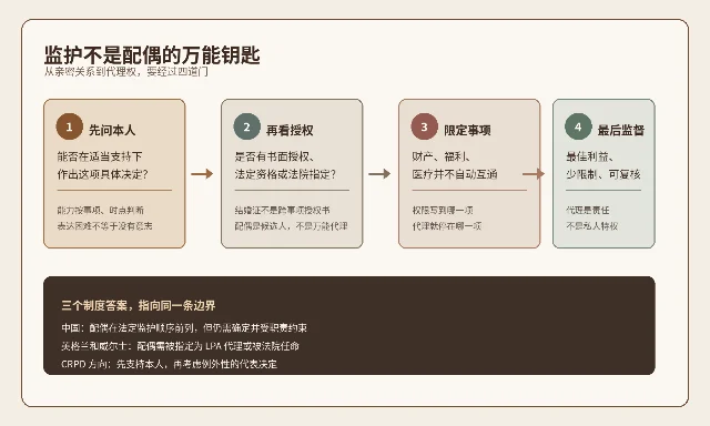 监护从亲密关系到代理权的四道门:先问本人,再看授权,限定事项,最后监督