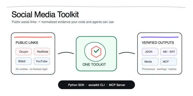 Social Media Toolkit 的架构示意:公开链接经同一个 toolkit 转成 JSON、转写、媒体与 MCP 输出