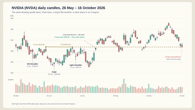 A daily candlestick and volume chart of Nvidia from 26 May to 16 October 2026. Three troughs are labelled left shoulder, head and right shoulder, a gold neckline runs almost flat through the two rally highs and continues as a dashed line, and circles mark the 5 August close above it and the 16 October close back at it.