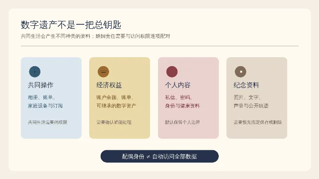四类数字资料对应不同的访问权限，配偶身份不是自动打开全部数据的总钥匙