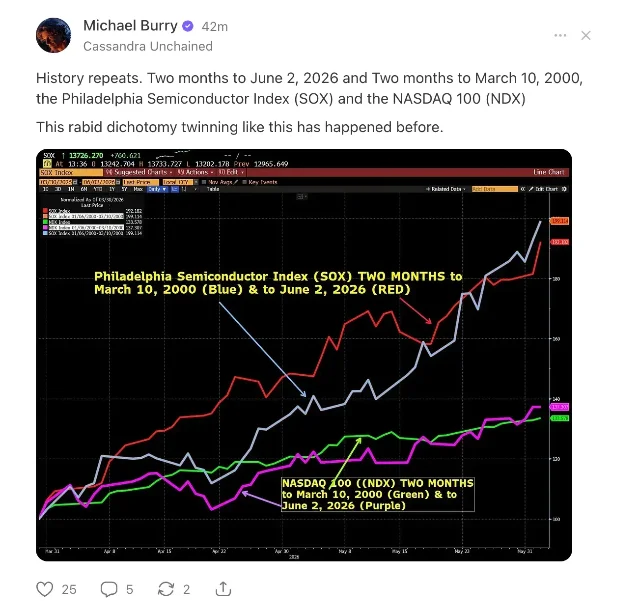 Burry's NDX/SOX vs. 2000 dot-com peak overlay chart