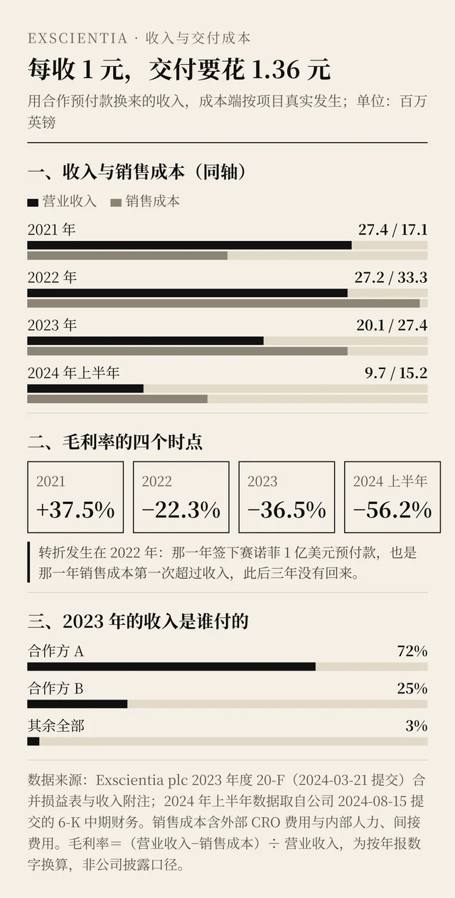 Exscientia 2021 至 2024 年上半年的营业收入与销售成本同轴对比,以及 2023 年两家合作方占收入 97% 的结构