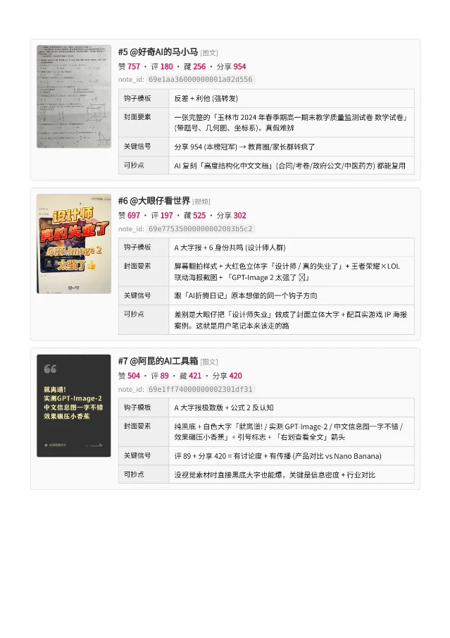 social-account-doctor 的爆款拆解报告页，逐条列出钩子模板、封面要素、关键信号与可抄点