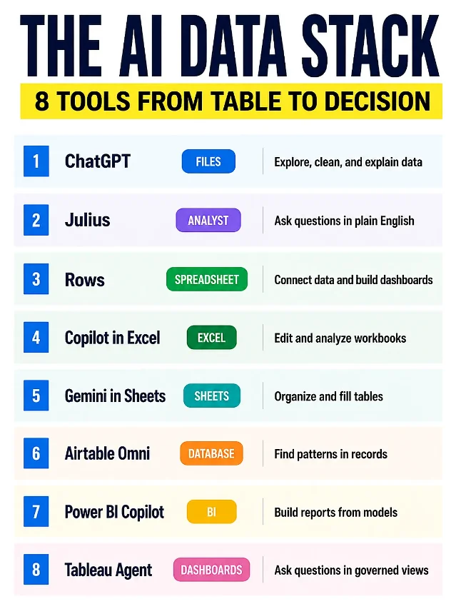 The AI data stack cheat sheet with eight numbered tools from table to decision