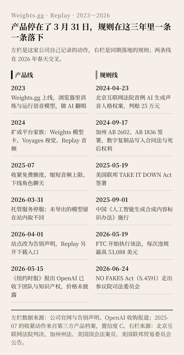 产品线与规则线的双栏时间线