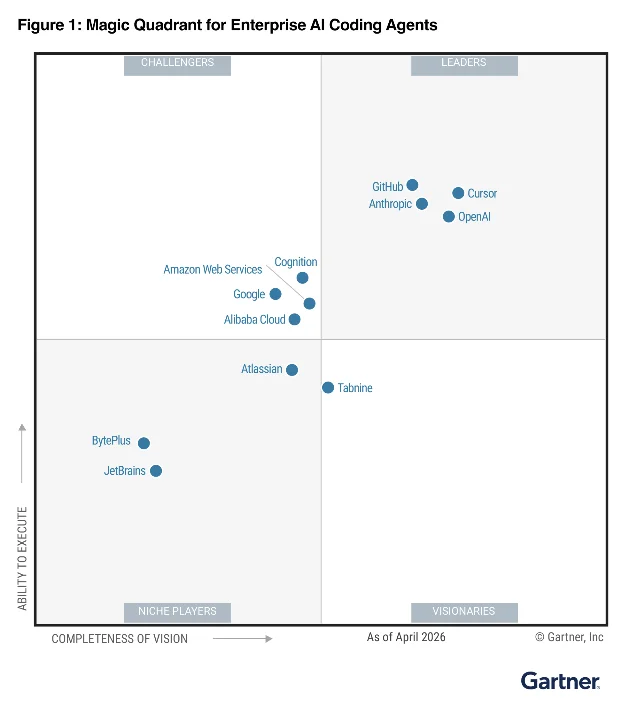 Gartner 2026 Magic Quadrant for Enterprise AI Coding Agents