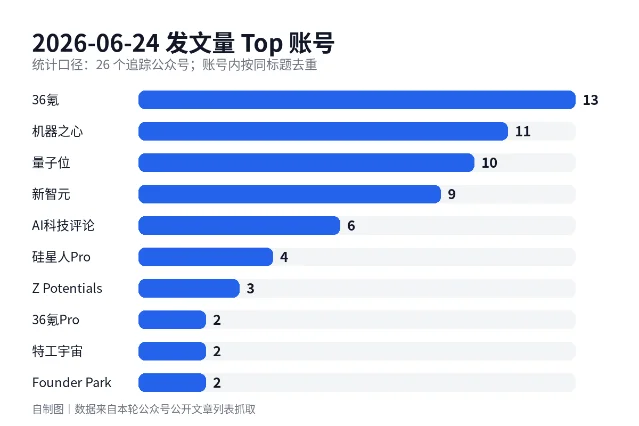 本期公众号发文量统计