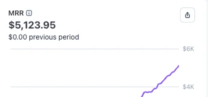 SpeakSilq $5,000 MRR 里程碑仪表盘