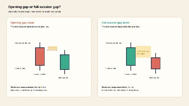 Two panels compare an opening gap down that overlaps the prior range with a full-session gap down that stays below it.
