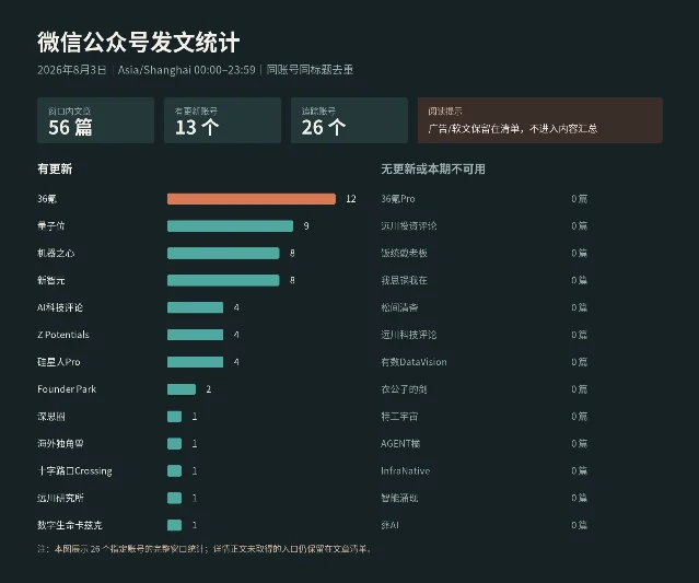 2026年8月3日微信公众号发文统计