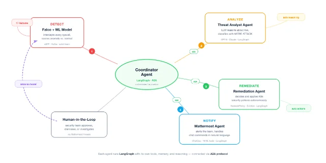 Multi-agent security operations architecture