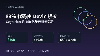 89% 代码由 Devin 提交：Cognition 的 260 亿美元组织实验