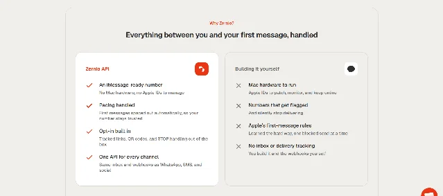 Zernio iMessage 产品页 Why Zernio? 区块的两栏对照：左栏 Zernio API 列出 iMessage-ready number 与 No Mac hardware, no Apple IDs to manage；右栏 Building it yourself 列出 Mac hardware to run、Apple IDs to patch, monitor, and keep online、Numbers that get flagged