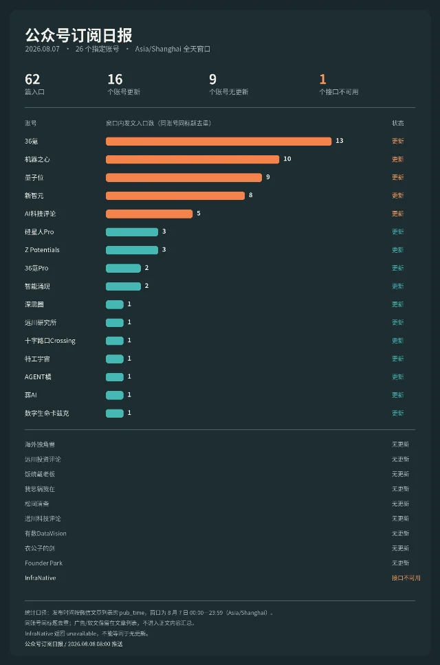 2026 年 8 月 7 日公众号发文统计
