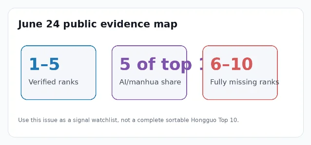 Evidence map for the June 24 public Hongguo chart