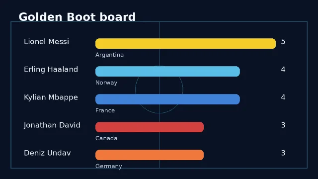 Golden Boot board led by Messi, Haaland and Mbappe