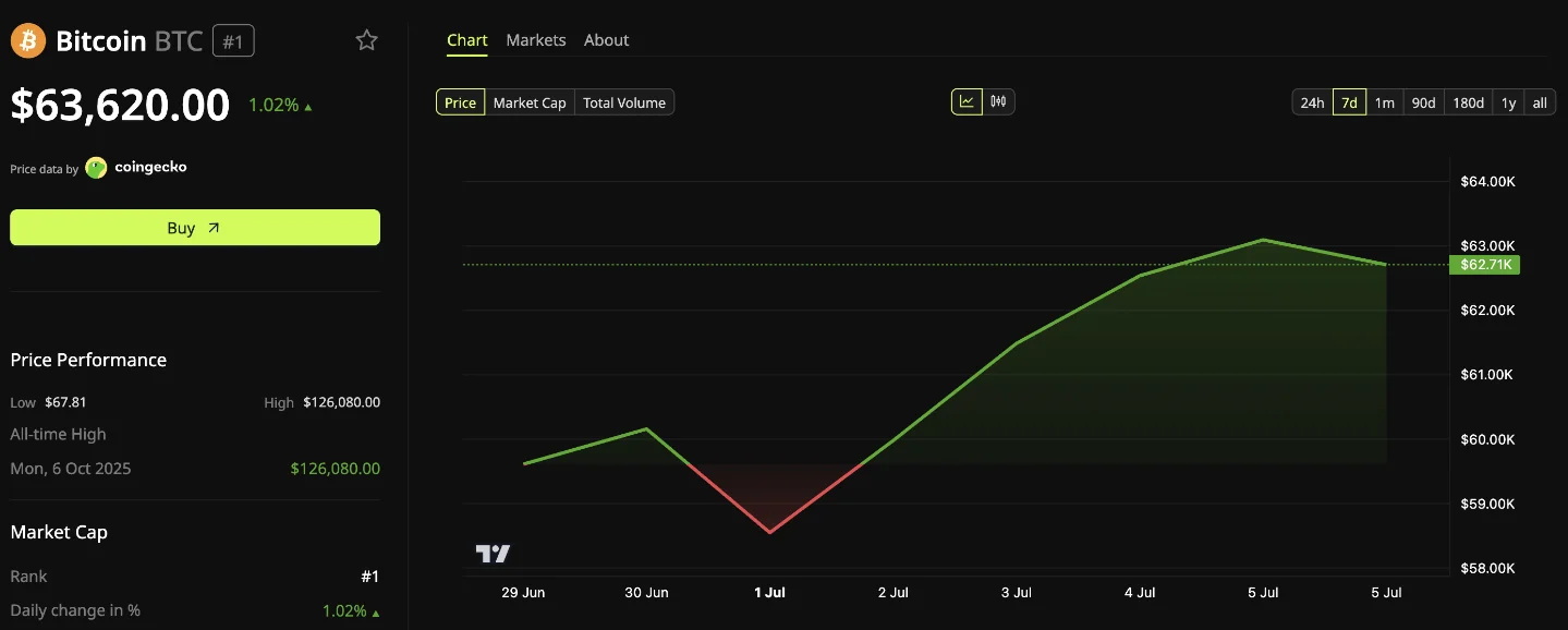 Fed odds crack, BTC squeezes
