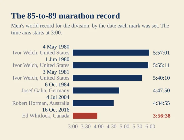 A cream chart of six horizontal navy bars labelled with a date, a runner, a country and a finishing time, the shortest bar in brick red for 16 October 2016