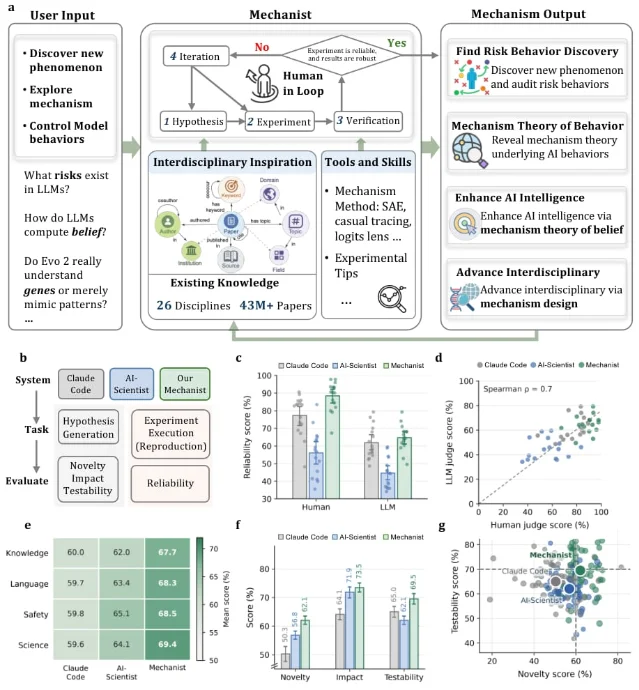 Mechanist's four-stage research workflow connects a question to a claim, an executable experiment, verification, and an evidence-backed result