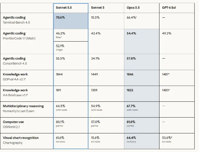 Anthropic 发布页的官方 benchmark 对比表