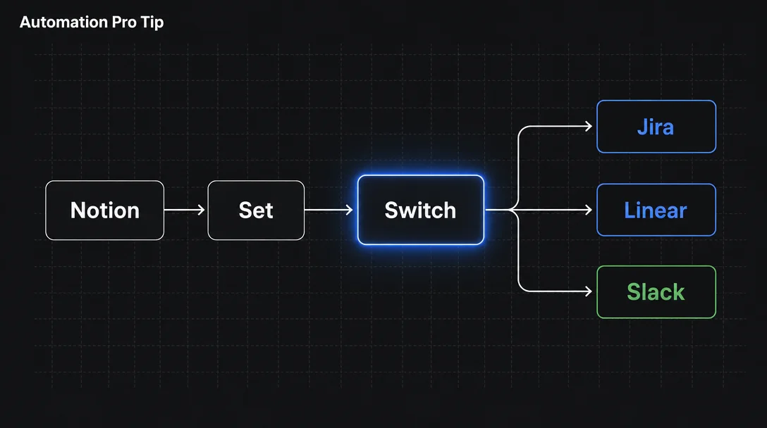 Route Notion rows to Jira, Linear, or Slack with n8n's Switch node
