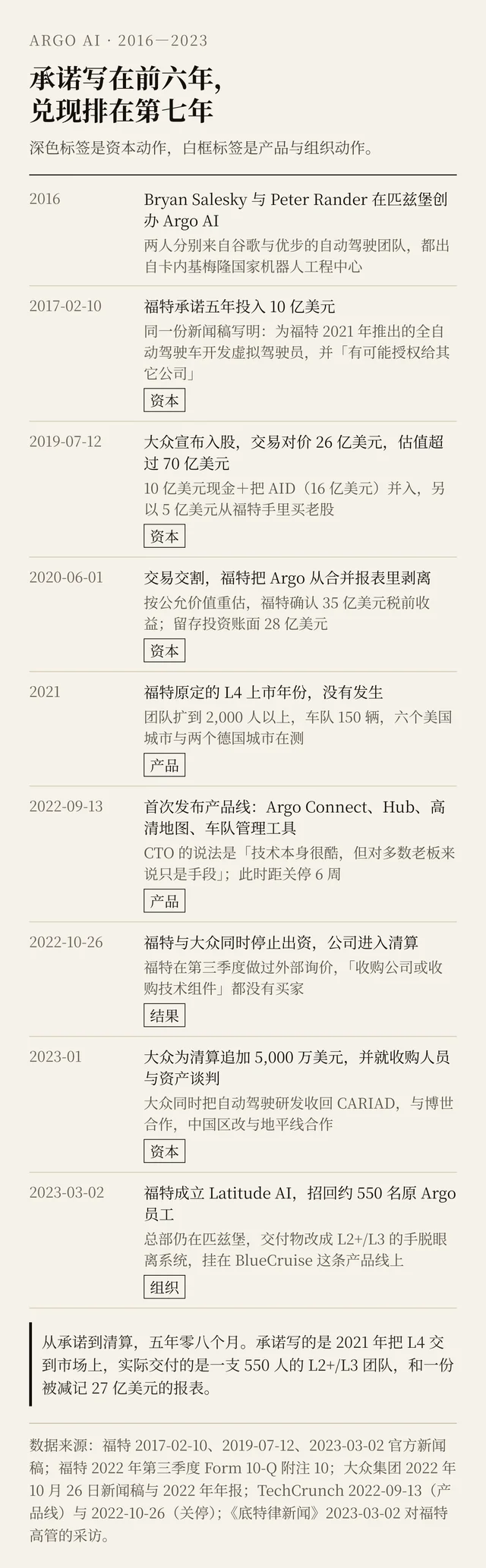 Argo AI 2016—2023 的时间线：资本动作与产品动作并排