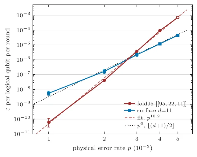 Logical error rate per logical qubit per round against physical error rate