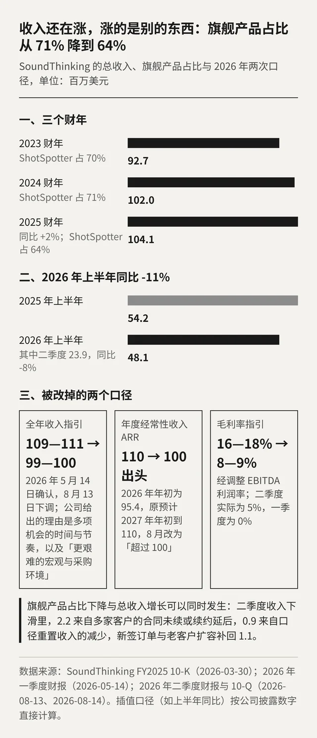 SoundThinking 的年度收入、旗舰产品占比与 2026 年两次口径下调，单位百万美元