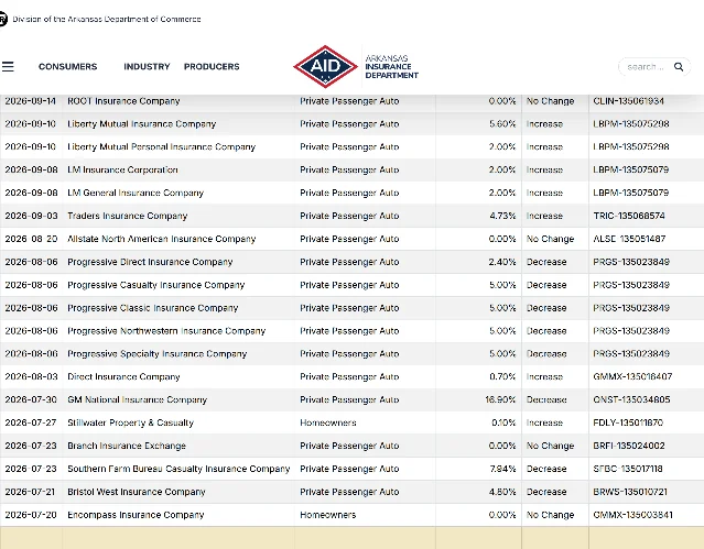 Screenshot of the Arkansas Insurance Department's public compliance rate-change table, captured September 16, 2026, showing private passenger auto filings for Liberty Mutual, Allstate, and Progressive.