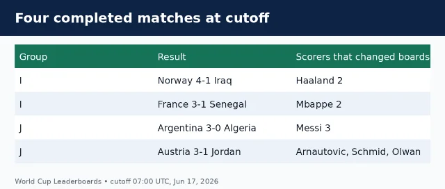 Scoreboard of the four completed Group I and J matches
