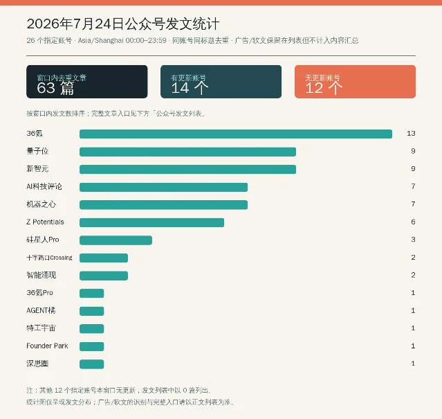 2026 年 7 月 24 日公众号发文统计