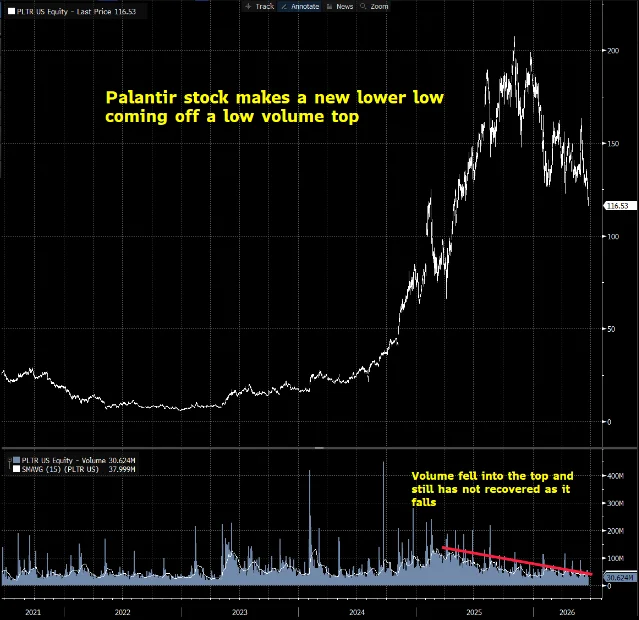 Burry's annotated PLTR price/volume chart, June 23, 2026