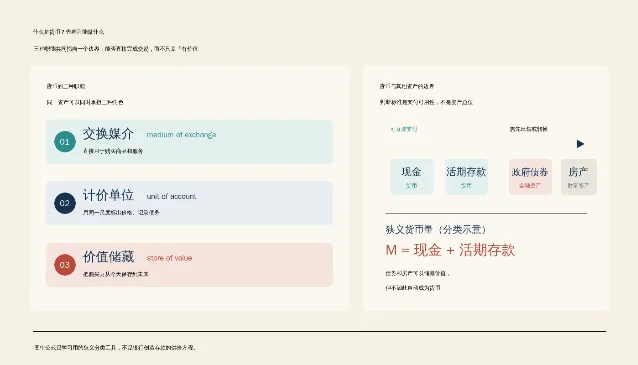 货币的三种职能与货币和其他资产的边界示意图