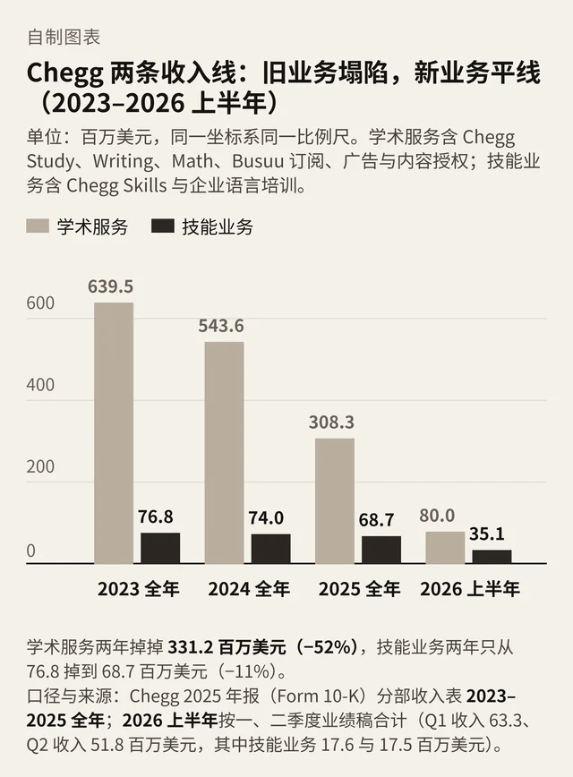 Chegg 学术服务与技能业务两条收入线对比图