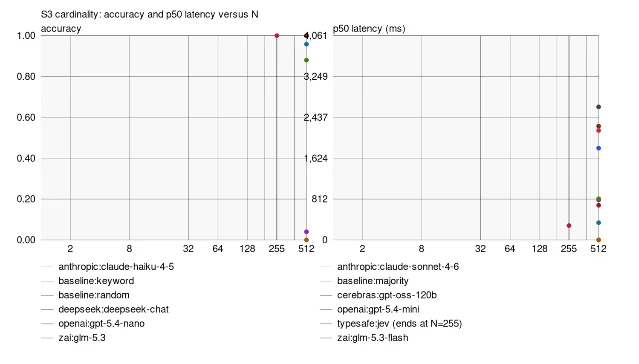 A two-panel chart of accuracy and median latency against the number of options, in which the Jev series stops at 255 while the language-model series continue to 512