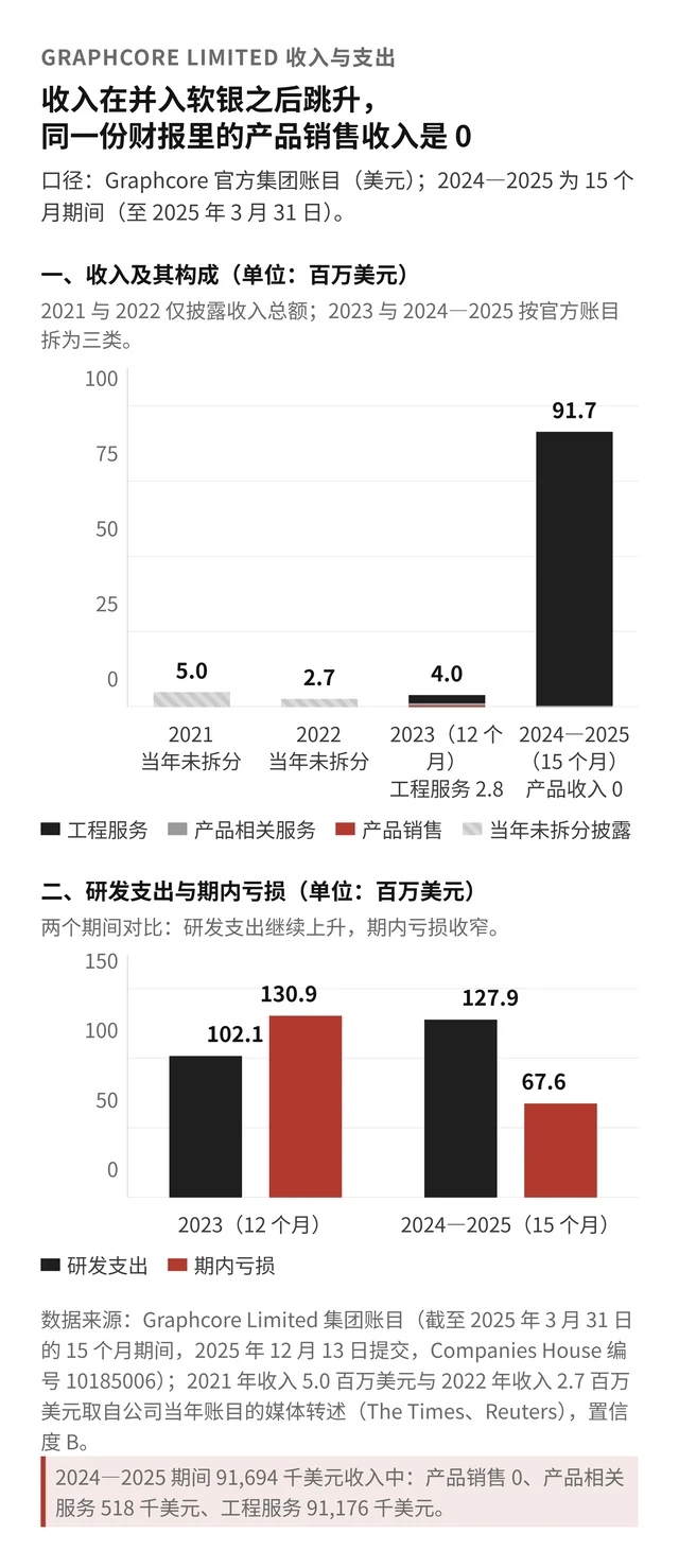Graphcore 收入构成与研发支出、期内亏损对照图