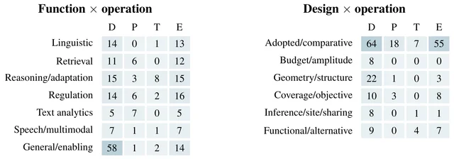 Two matrices of counts, function by operation and design by operation, with cells shaded by magnitude.