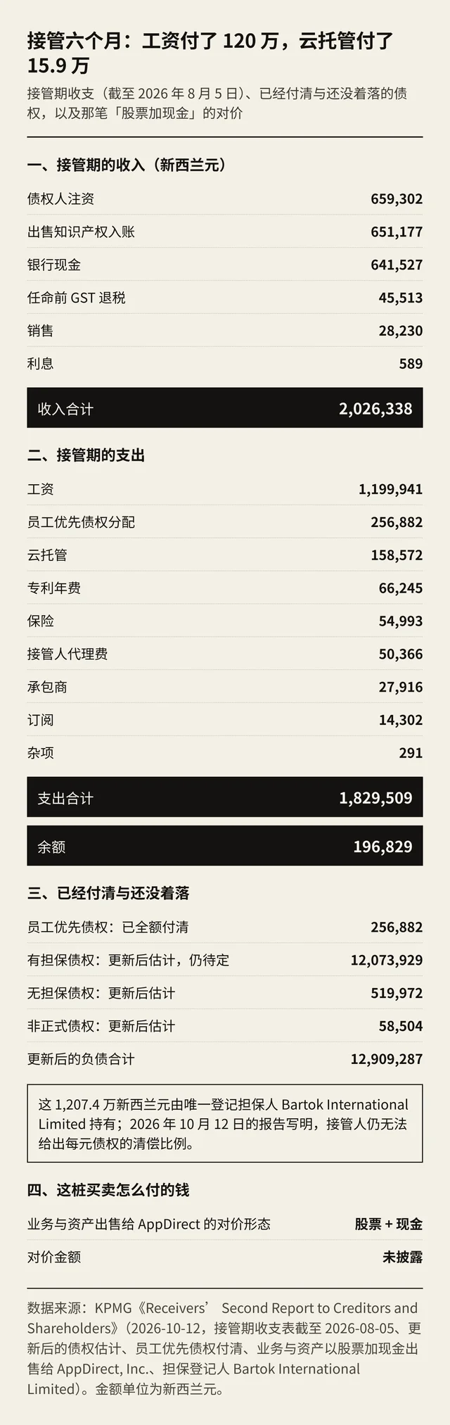 Soul Machines 接管期收支（截至 2026 年 8 月 5 日）：收入 2,026,338 新西兰元、支出 1,829,509、余额 196,829，员工优先债权已全额付清，有担保债权估计 1,207.4 万