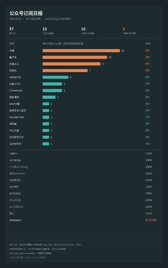 2026 年 8 月 6 日公众号发文统计