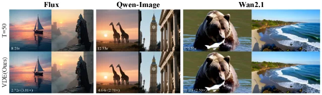 VDE vs. standard 50-step sampling on Flux, Qwen-Image, and Wan2.1
